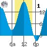 Menefee Anchorage tide chart for Sunday, February 1, 2026