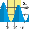 Menefee Anchorage tide chart for Saturday, February 21, 2026