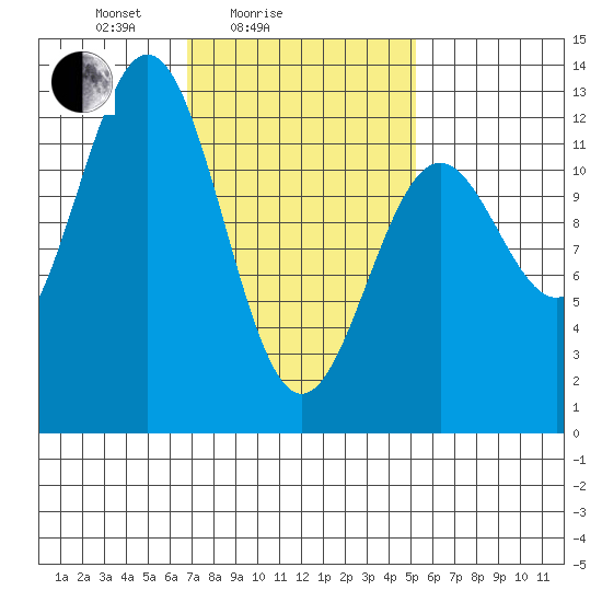 Menefee Anchorage tide chart for Tuesday, February 24, 2026