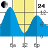 Menefee Anchorage tide chart for Tuesday, February 24, 2026