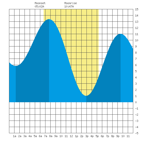Menefee Anchorage tide chart for Thursday, February 26, 2026