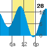 Menefee Anchorage tide chart for Saturday, February 28, 2026