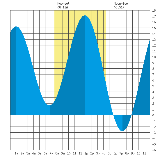 Menefee Anchorage tide chart for Monday, February 2, 2026