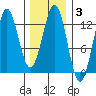 Menefee Anchorage tide chart for Tuesday, February 3, 2026