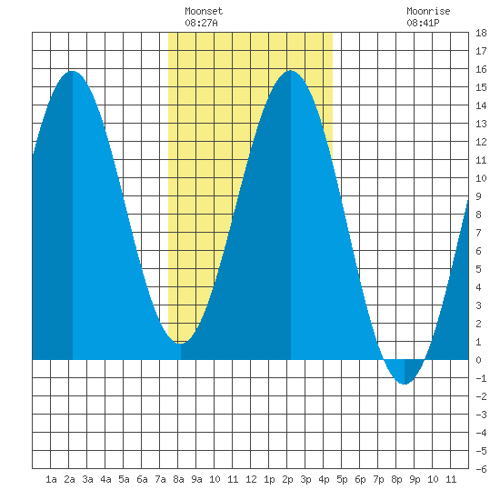Menefee Anchorage tide chart for Wednesday, February 4, 2026