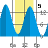 Menefee Anchorage tide chart for Thursday, February 5, 2026