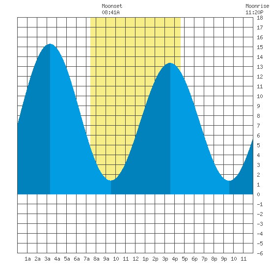 Menefee Anchorage tide chart for Friday, February 6, 2026
