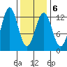Menefee Anchorage tide chart for Friday, February 6, 2026