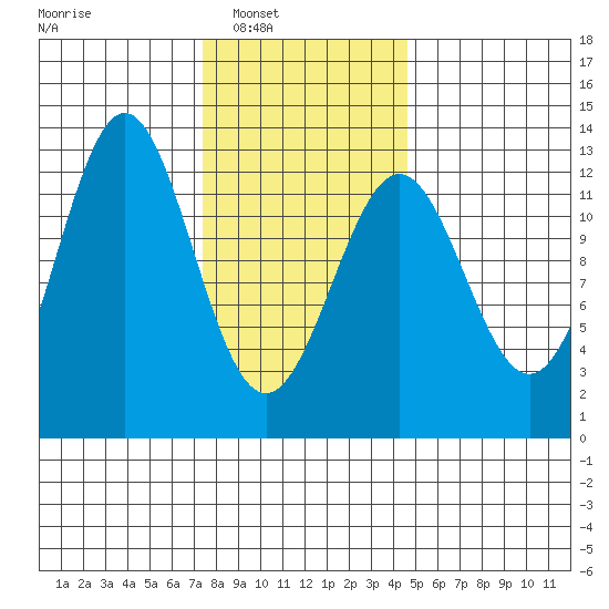 Menefee Anchorage tide chart for Saturday, February 7, 2026