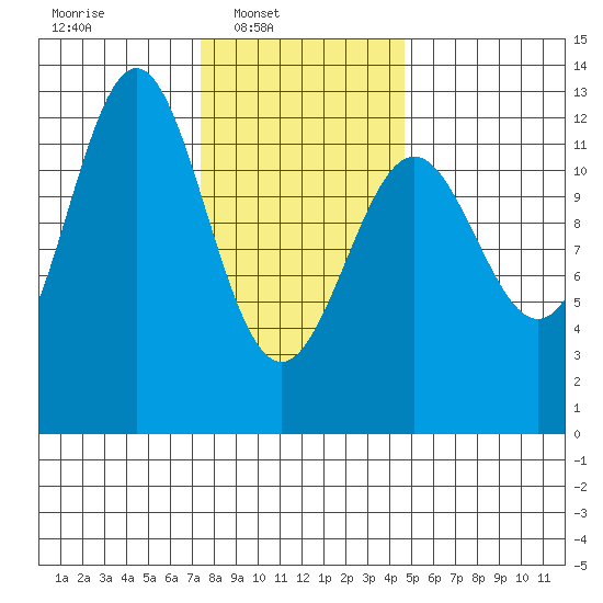 Menefee Anchorage tide chart for Sunday, February 8, 2026