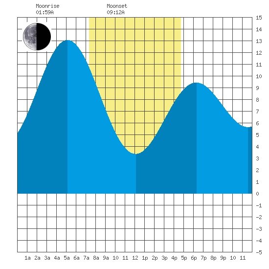Menefee Anchorage tide chart for Monday, February 9, 2026