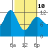 Menefee Anchorage tide chart for Tuesday, March 10, 2026
