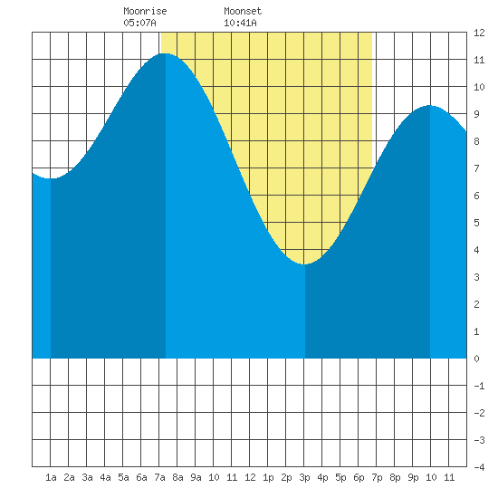 Menefee Anchorage tide chart for Thursday, March 12, 2026