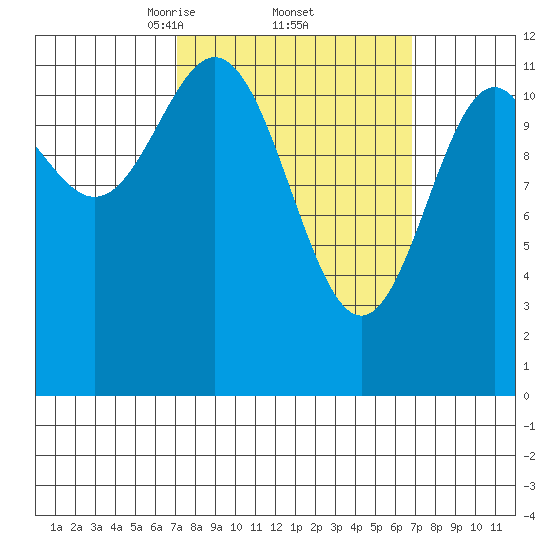Menefee Anchorage tide chart for Friday, March 13, 2026