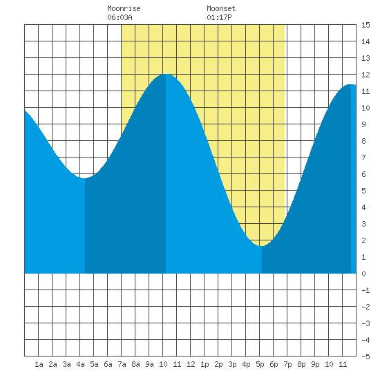 Menefee Anchorage tide chart for Saturday, March 14, 2026
