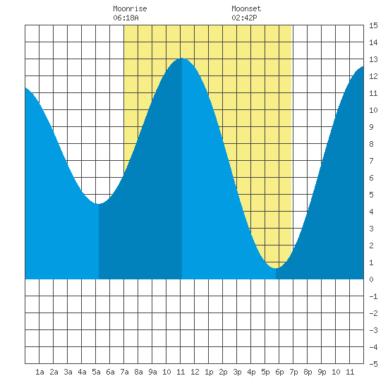 Menefee Anchorage tide chart for Sunday, March 15, 2026