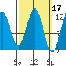 Menefee Anchorage tide chart for Tuesday, March 17, 2026