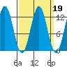Menefee Anchorage tide chart for Thursday, March 19, 2026