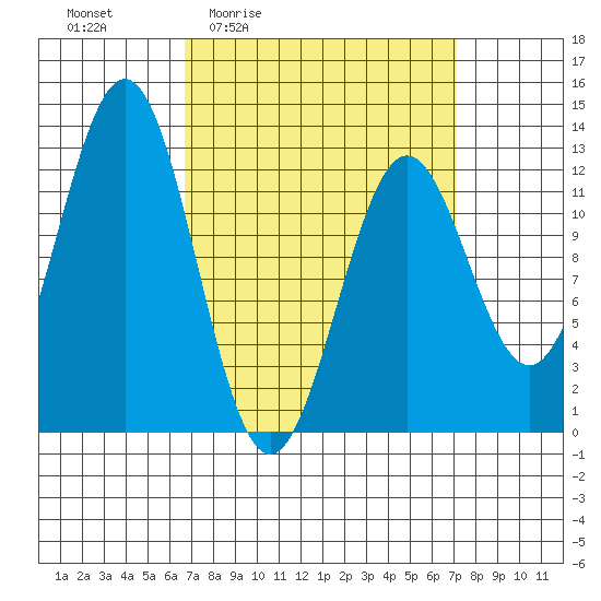 Menefee Anchorage tide chart for Monday, March 23, 2026
