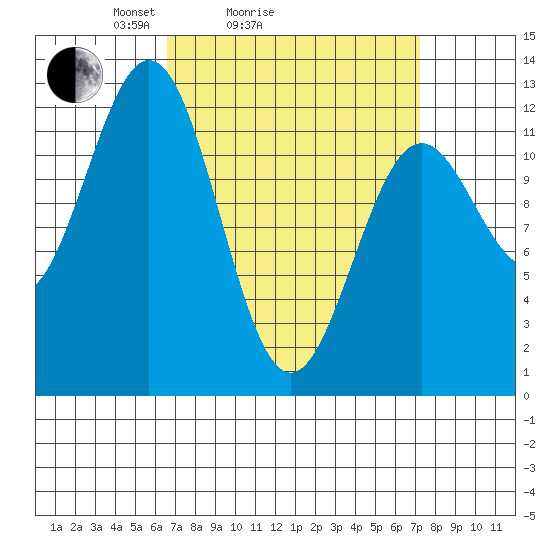Menefee Anchorage tide chart for Wednesday, March 25, 2026