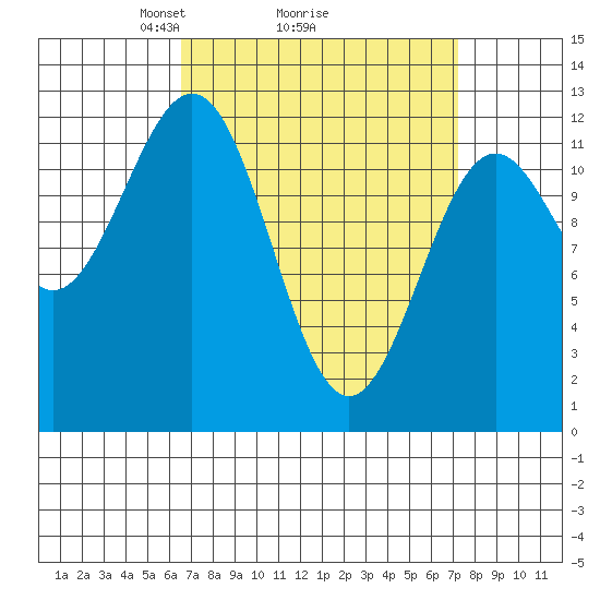 Menefee Anchorage tide chart for Thursday, March 26, 2026