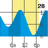 Menefee Anchorage tide chart for Saturday, March 28, 2026