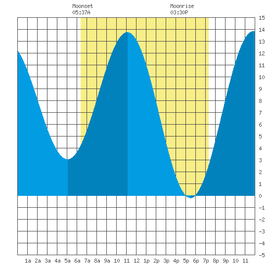 Menefee Anchorage tide chart for Sunday, March 29, 2026