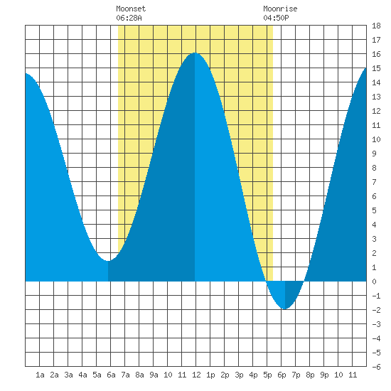 Menefee Anchorage tide chart for Monday, March 2, 2026