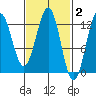 Menefee Anchorage tide chart for Monday, March 2, 2026