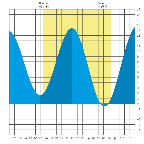 Menefee Anchorage tide chart for Monday, March 30, 2026