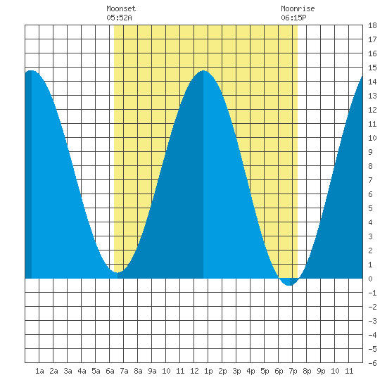Menefee Anchorage tide chart for Tuesday, March 31, 2026