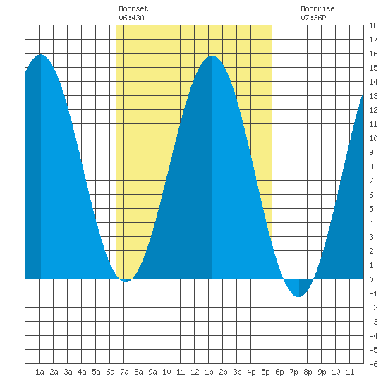 Menefee Anchorage tide chart for Wednesday, March 4, 2026