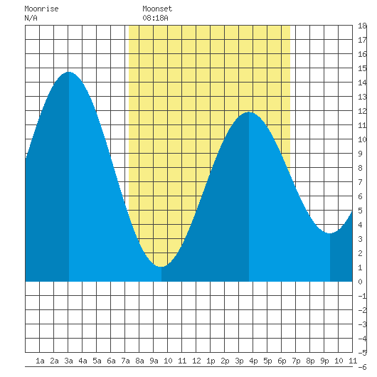 Menefee Anchorage tide chart for Sunday, March 8, 2026