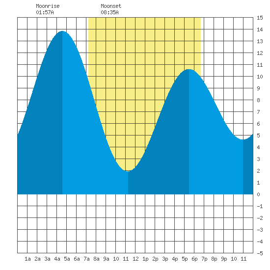 Menefee Anchorage tide chart for Monday, March 9, 2026