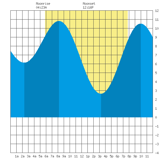 Menefee Anchorage tide chart for Saturday, April 11, 2026