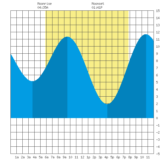 Menefee Anchorage tide chart for Sunday, April 12, 2026