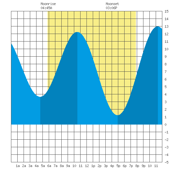 Menefee Anchorage tide chart for Monday, April 13, 2026