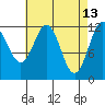 Menefee Anchorage tide chart for Monday, April 13, 2026