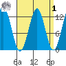 Menefee Anchorage tide chart for Wednesday, April 1, 2026