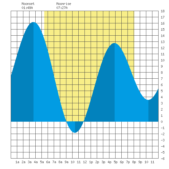 Menefee Anchorage tide chart for Tuesday, April 21, 2026
