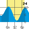 Menefee Anchorage tide chart for Friday, April 24, 2026