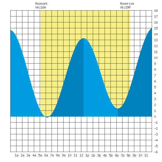 Menefee Anchorage tide chart for Wednesday, April 29, 2026
