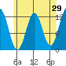 Menefee Anchorage tide chart for Wednesday, April 29, 2026