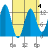Menefee Anchorage tide chart for Saturday, April 4, 2026