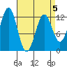 Menefee Anchorage tide chart for Sunday, April 5, 2026