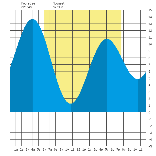 Menefee Anchorage tide chart for Tuesday, April 7, 2026