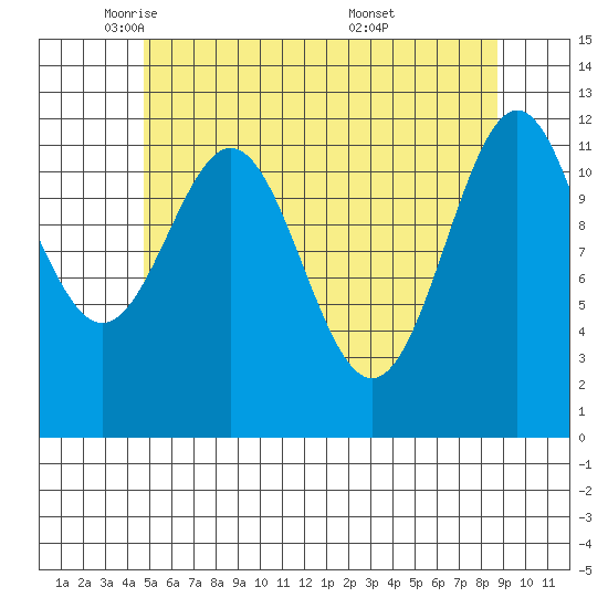 Menefee Anchorage tide chart for Monday, May 11, 2026
