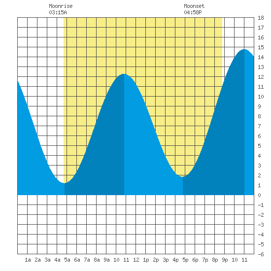 Menefee Anchorage tide chart for Wednesday, May 13, 2026