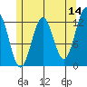 Menefee Anchorage tide chart for Thursday, May 14, 2026