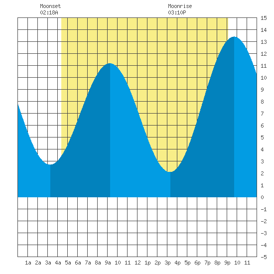Menefee Anchorage tide chart for Monday, May 25, 2026